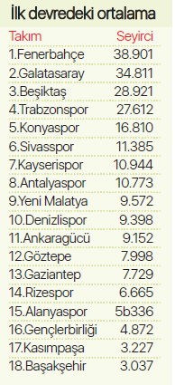 Fenerbahçe rakiplerine fark attı Zirvede Kadıköy var