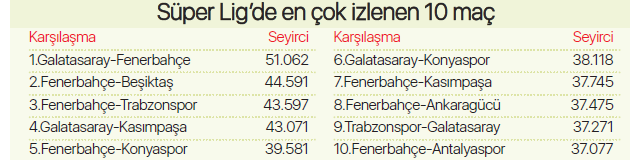 Fenerbahçe rakiplerine fark attı Zirvede Kadıköy var
