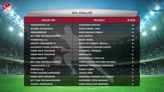 TFF Süper Lig ilk yarı istatistiklerini açıkladı
