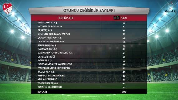 TFF Süper Lig ilk yarı istatistiklerini açıkladı