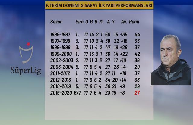 Galatasaray Fatih Terim döneminde en kötü ilk yarı performansını yaşadı