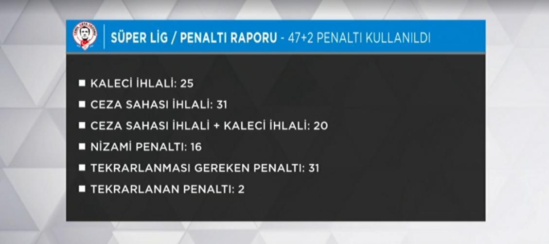 Süper Ligin penaltı raporu: 31i tekrar edilmeliydi