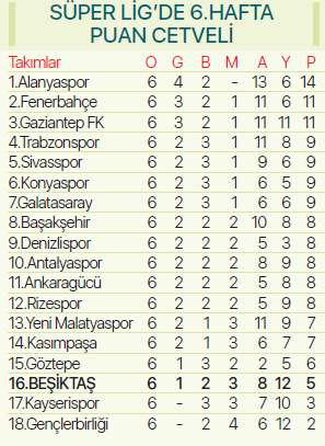 Zirvede Beşiktaş var Tüm rakiplerini solladı