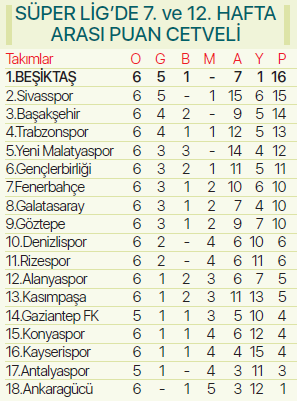 Zirvede Beşiktaş var Tüm rakiplerini solladı