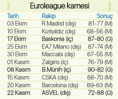 Fenerbahçe Beko, EuroLeaguede kendini buldu