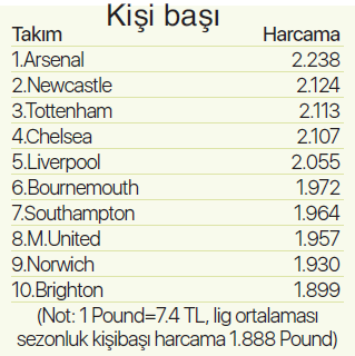 İngilterede en çok para harcayan Arsenal taraftarı