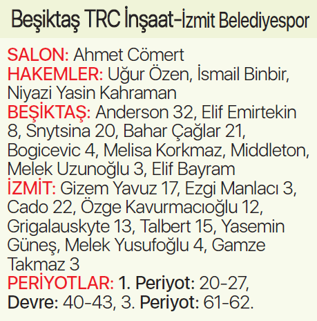 Beşiktaş evinde İzmit Belediyespora kaybetti: 88-89
