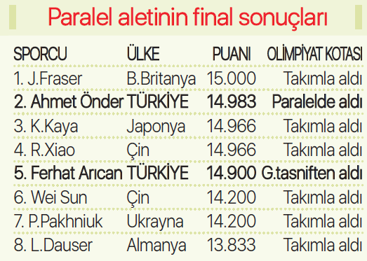Cimnastikte Ahmet Önder, dünya ikincisi