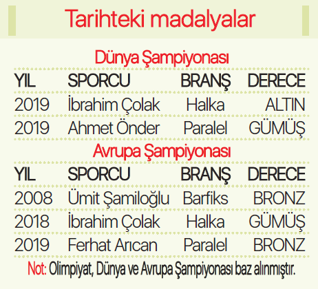 Ahmet Önder, dünya ikincisi