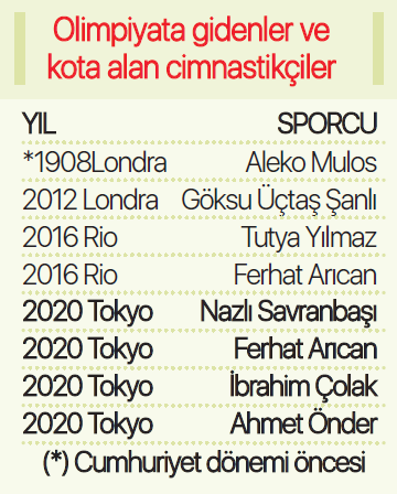 Cimnastikte Ahmet Önder, dünya ikincisi