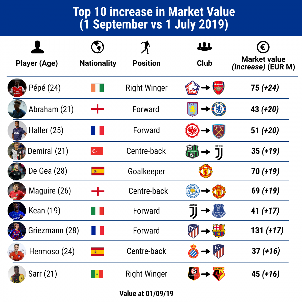 Avrupada değeri en çok artan futbolcular Merih Demiral da listede...
