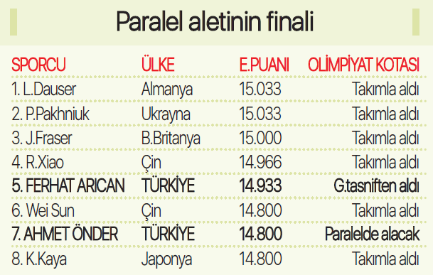 Türk Cimnastik Tarihinde ilklerin şampiyonası