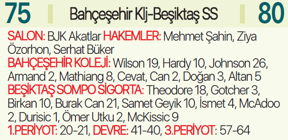 Theodore ve Burak attı, Beşiktaş kazandı