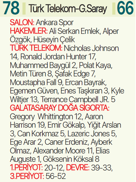 Galatasaray, lige Türk Telekom yenilgisiyle başladı