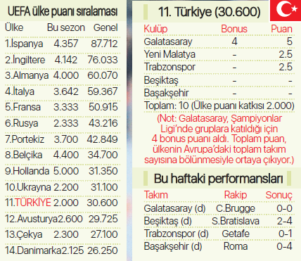 UEFAda Türk futbolunu bekleyen büyük tehlike UEFA ülke puanı sıralaması