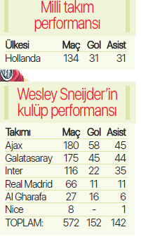 Yaşayan efsane Wesley Sneijder noktayı koydu