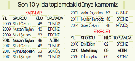 Halterde Şaziye Erdoğandan tarihi dünya şampiyonluğu