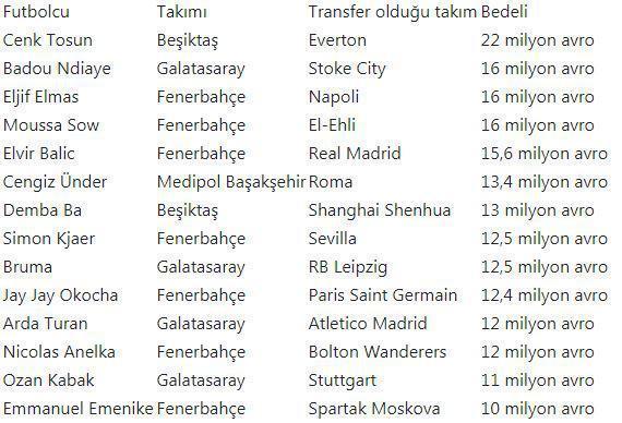 Türkiyenin rekor transferlerinde son ismi Eljif Elmas