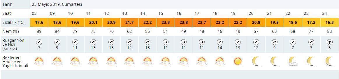 Galatasarayın şampiyonluk kutlamasında hava durumu nasıl olacak