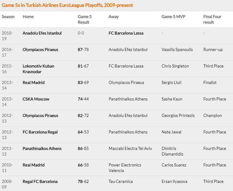 EuroLeague Play-Offlarında beşinci maçlar tarihçesi