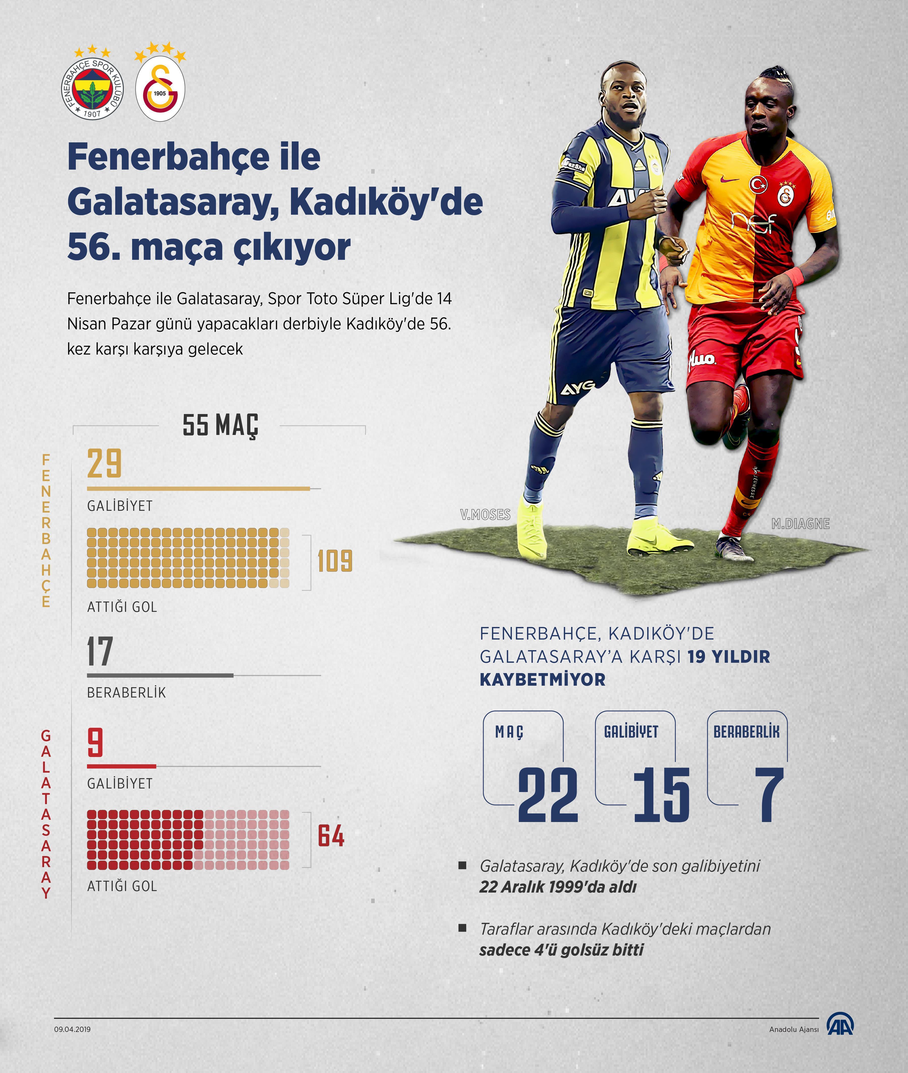 Fenerbahçe derbide saha avantajına güveniyor