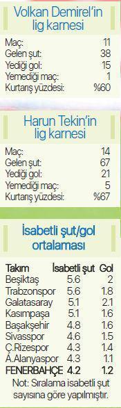 Fenerbahçede her şey var gol yok