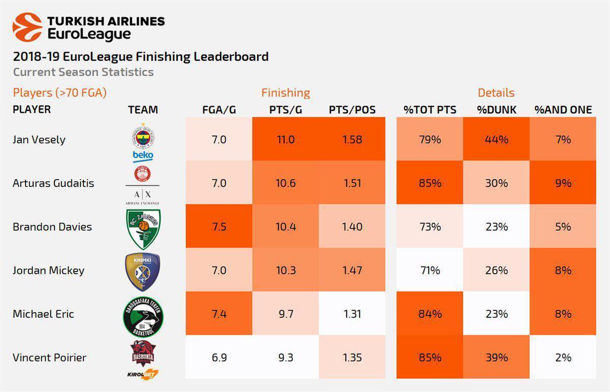 EuroLeaguein en verimli bitiricisi Jan Vesely