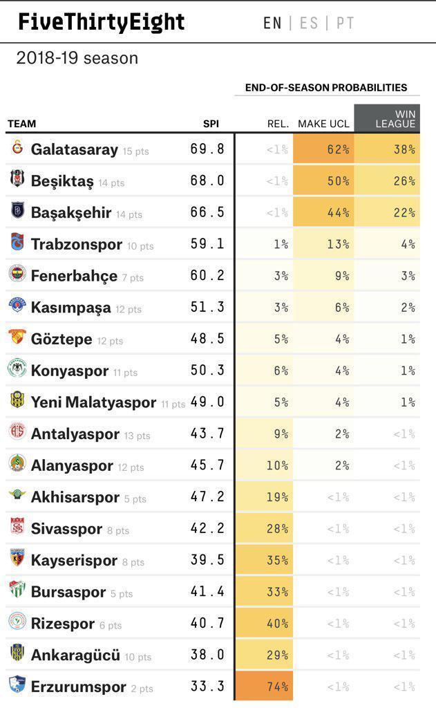 Ünlü analiz sitesi Fenerbahçenin şampiyonluk şansıNI yüzde 3 olarak gösterdi