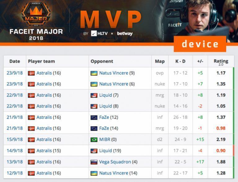 FACEIT Major 2018 MVP ödülünü kazanan isim device oldu