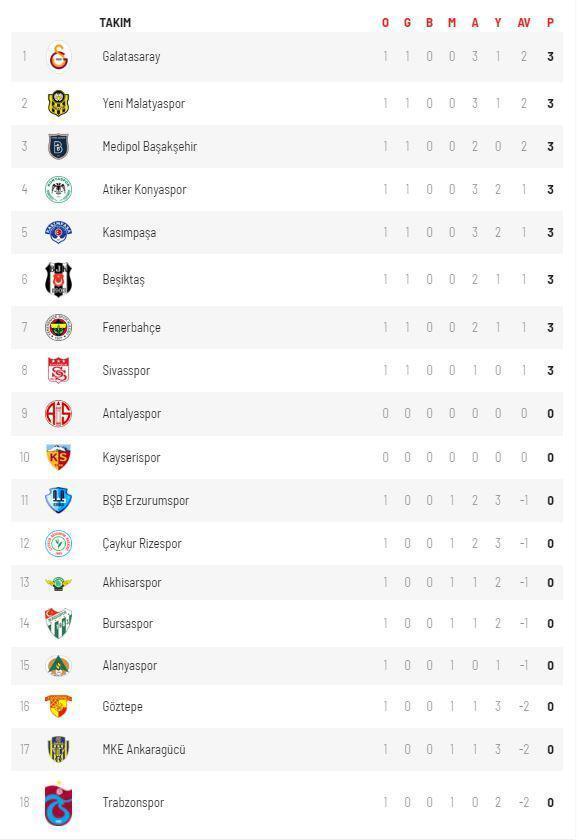 Süper Lig puan durumu - 1. hafta maç sonuçları