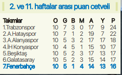 Fenerbahçede İsmail Kartal farkı İstatistiklerde zirvede
