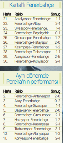 Fenerbahçede İsmail Kartal farkı İstatistiklerde zirvede