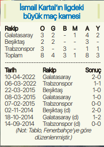 Fenerbahçede İsmail Kartal rakamları alt-üst etti