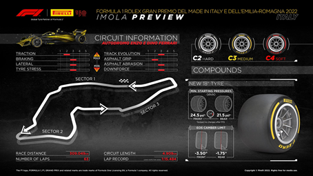Formula 1 – Imola GPsine Hazırlık