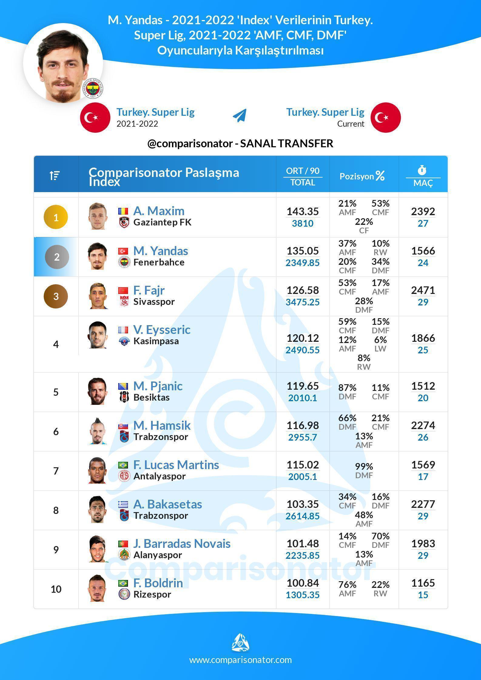 Fenerbahçeli futbolcu Mert Hakan Yandaş sezonun en iyi orta saha oyuncusu oldu