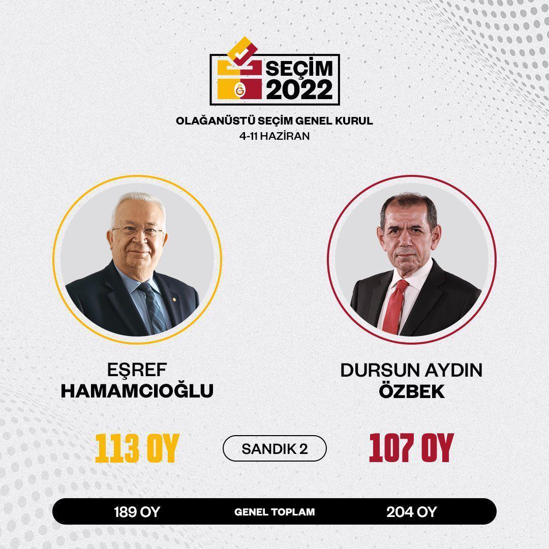 Son dakika Galatasarayın 39. Başkanı Dursun Özbek Nefes kesen seçim sona erdi