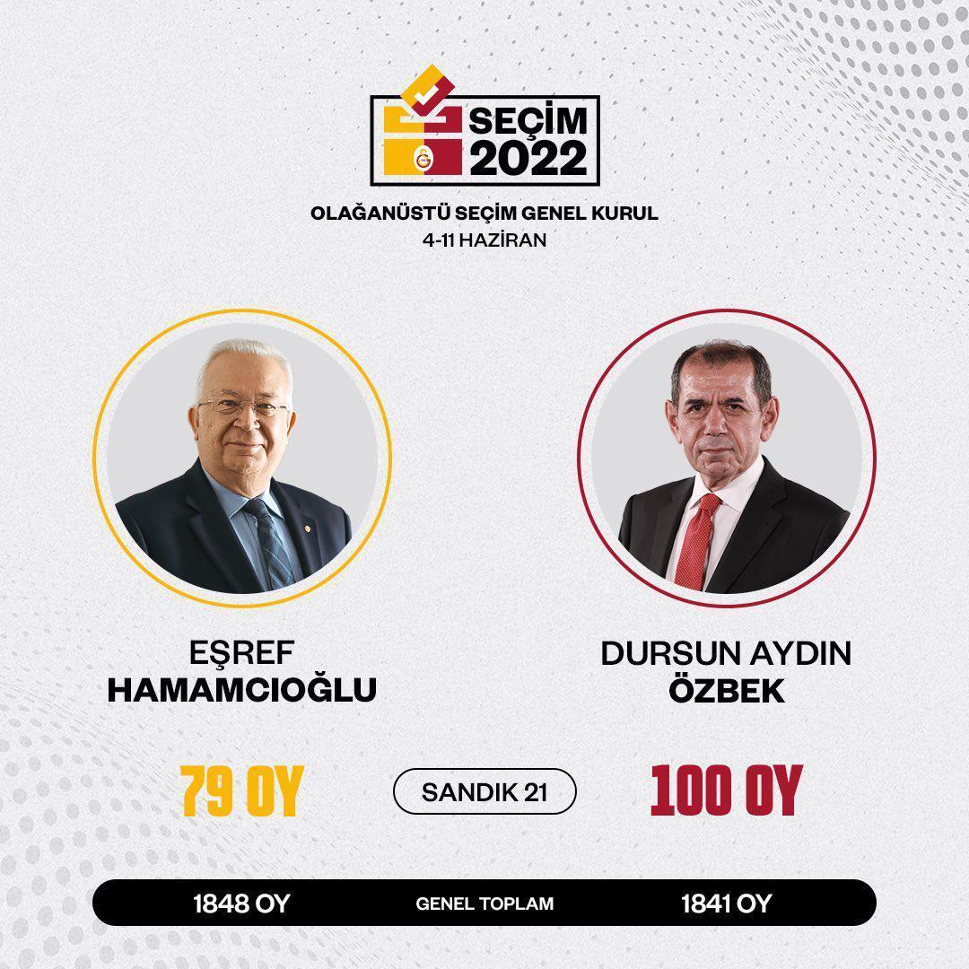 Son dakika Galatasarayın 39. Başkanı Dursun Özbek Nefes kesen seçim sona erdi