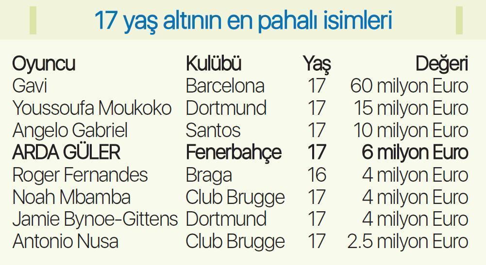Son dakika Fenerbahçe haberi 17 yaş altında dünyanın en pahalı 4. oyuncusu Arda Güler