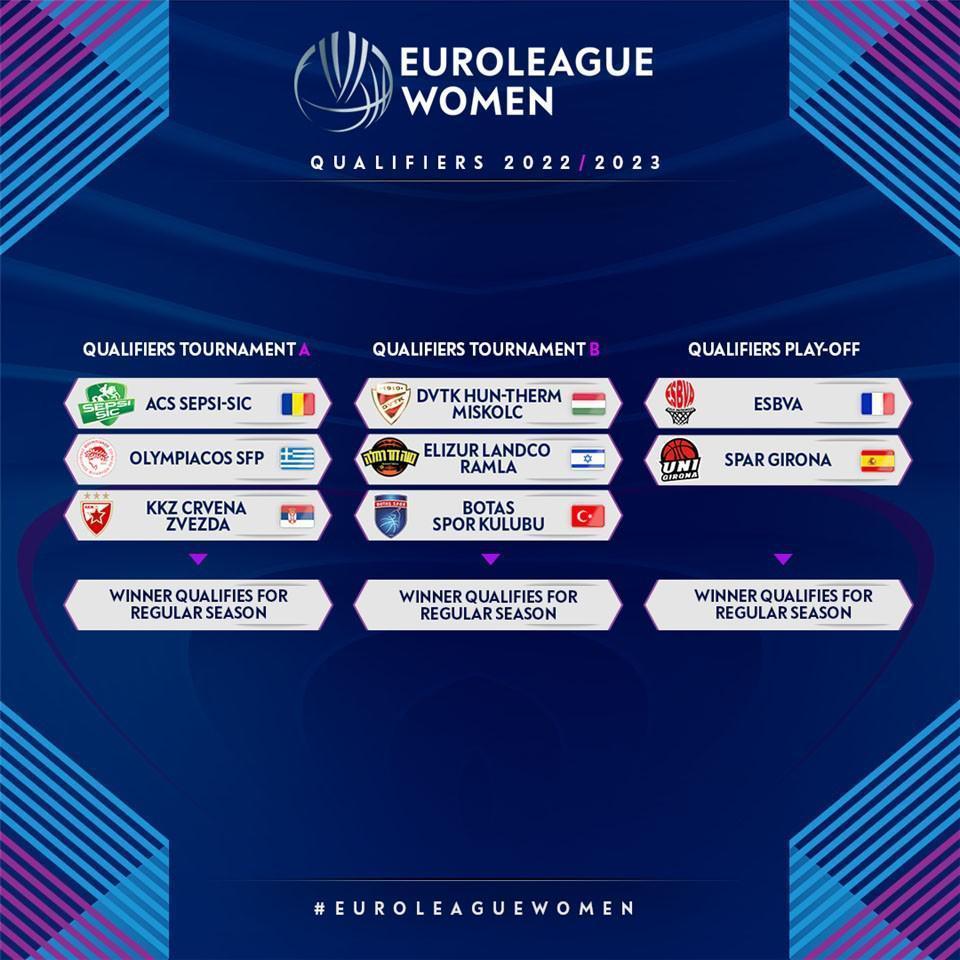 Kadınlar Euroleaguede gruplar belli oldu