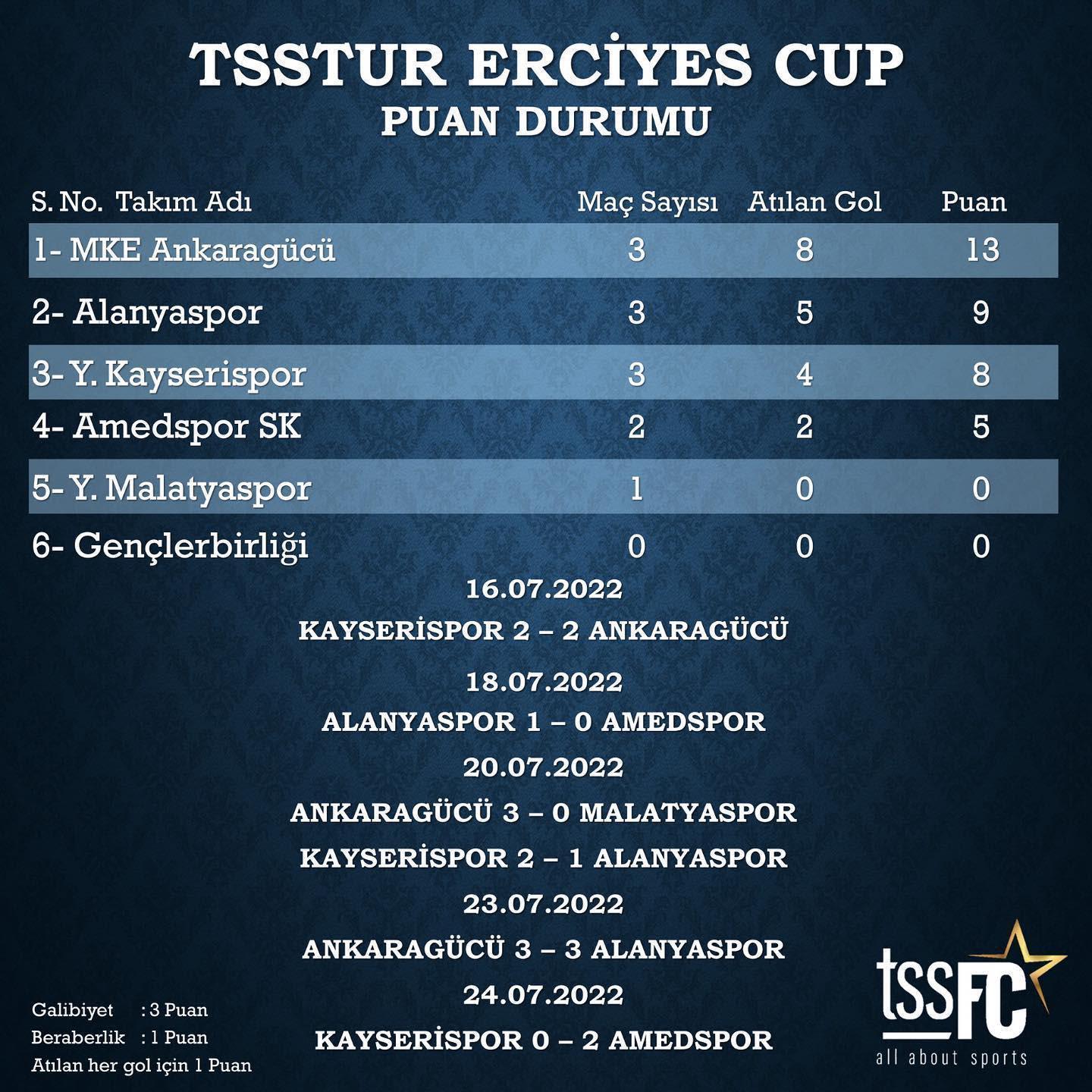 Erciyes Cup hazırlık turnuvası sona erdi