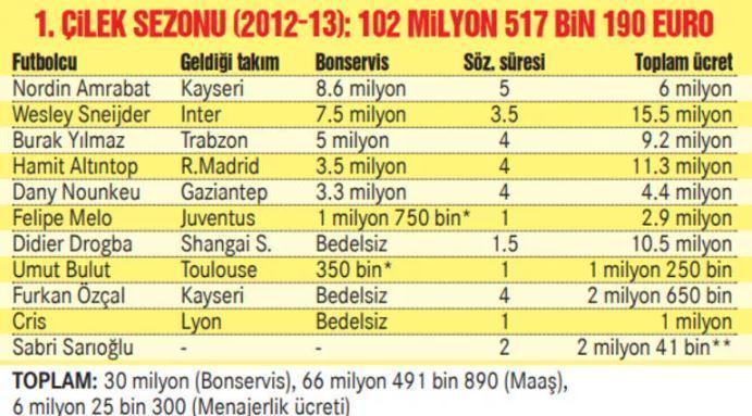 Son dakika Galatasaray haberi Bu sezonki yıldızların maliyetleri...