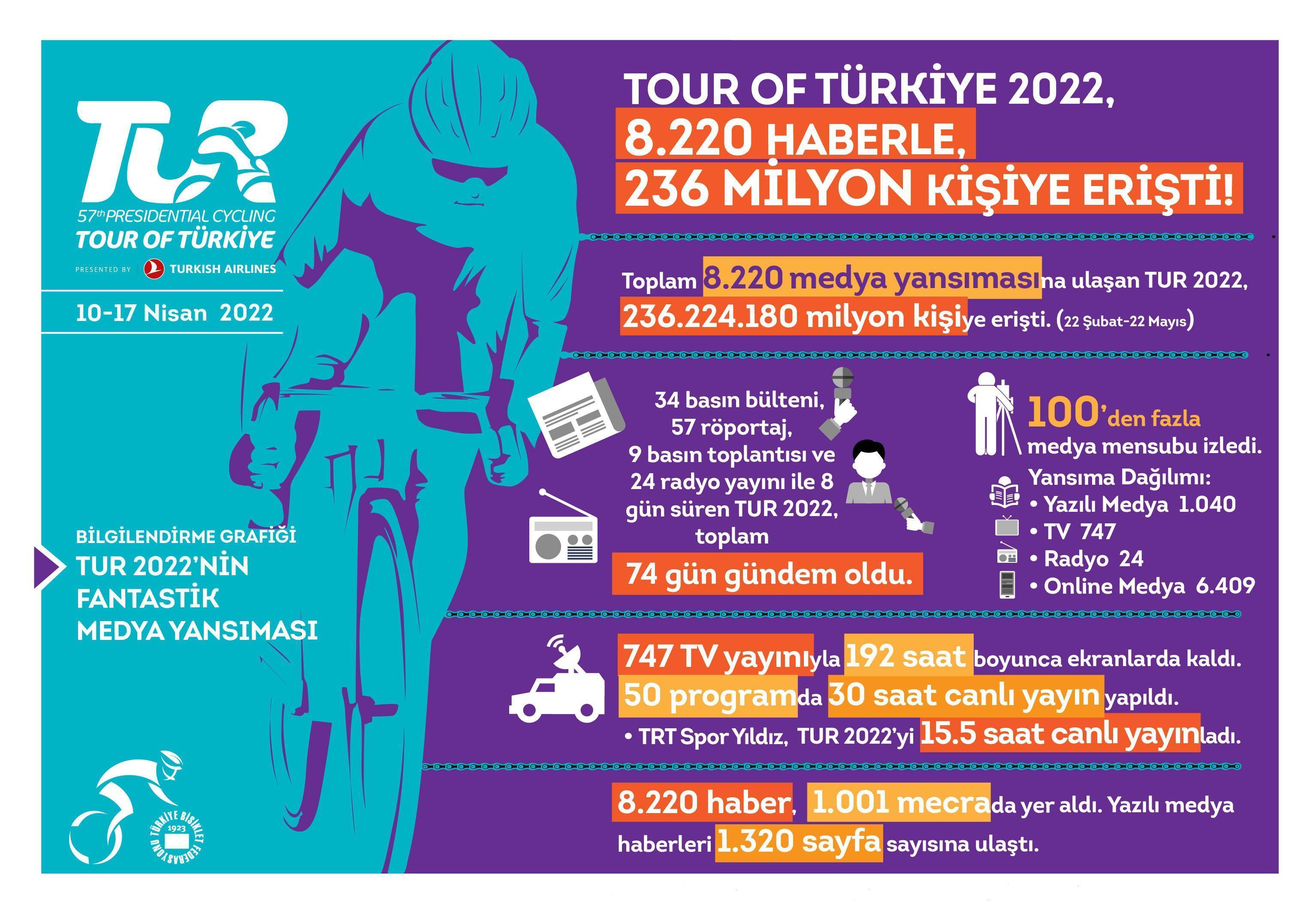 57. Cumhurbaşkanlığı Türkiye Bisiklet Turu 190 ülkede 615 milyon haneye erişti