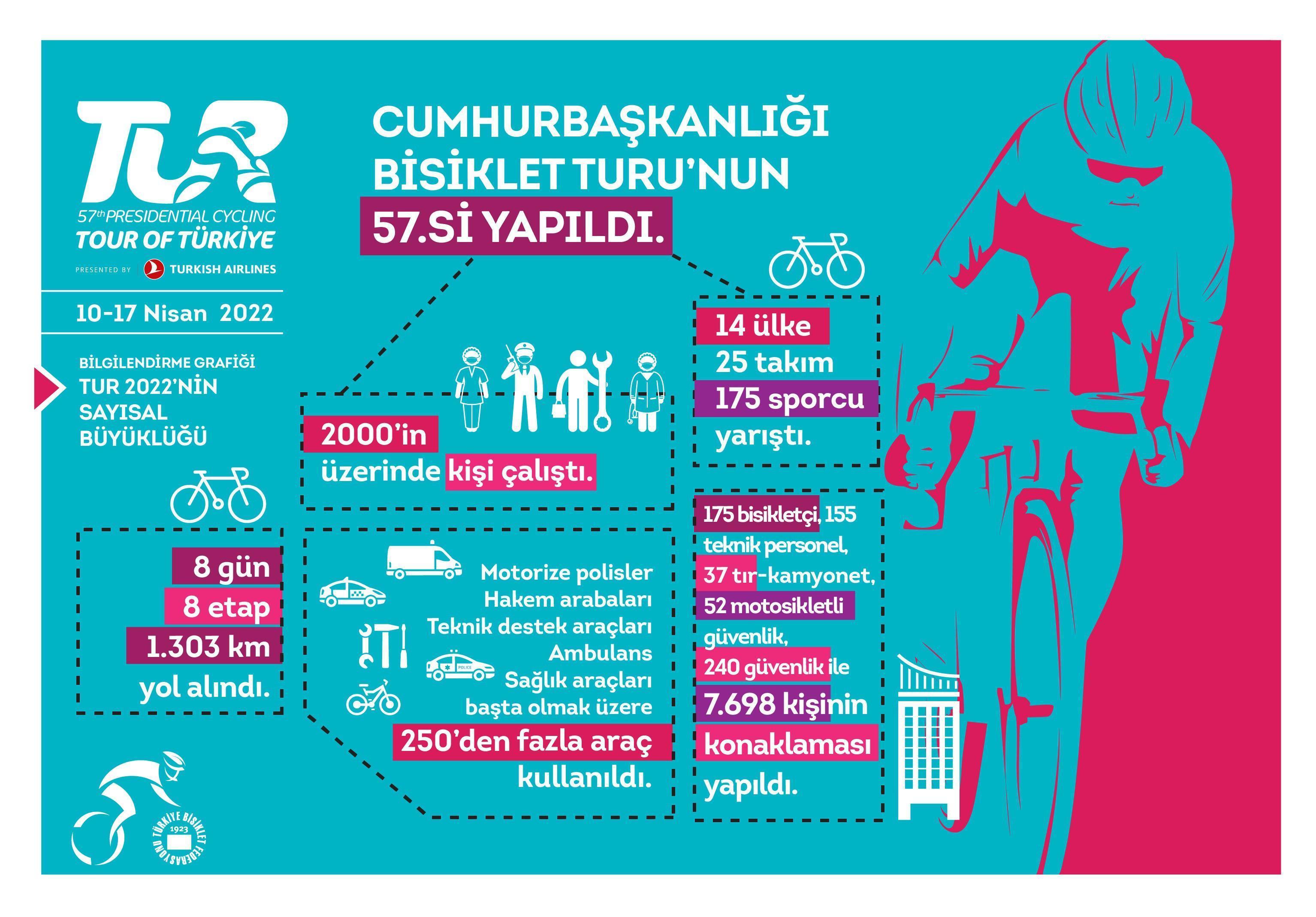 57. Cumhurbaşkanlığı Türkiye Bisiklet Turu 190 ülkede 615 milyon haneye erişti