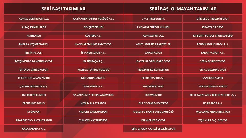 Ziraat Türkiye Kupasında Beşiktaş ve Galatasarayın rakipleri belli oldu