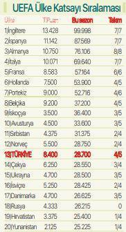 UEFA Ülke Sıralamasında fırsat ayağımıza geldi