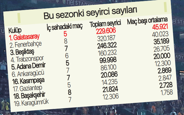 Galatasaraya yaklaşan yok Rakiplere büyük fark...