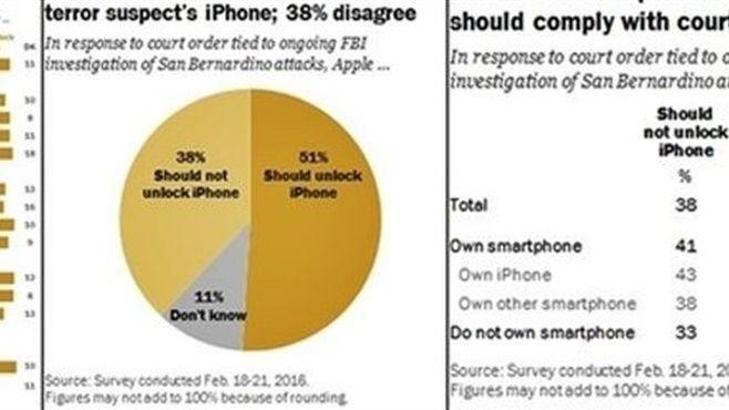 Apple mı; FBI mı? Kim haklı?