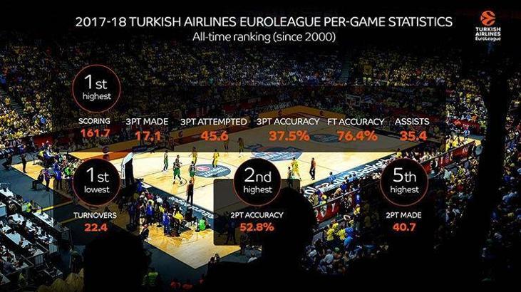 Hücum rekorlarıyla 2017-18 EuroLeague sezonu