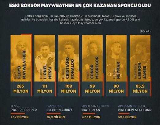 İşte sporun zenginleri