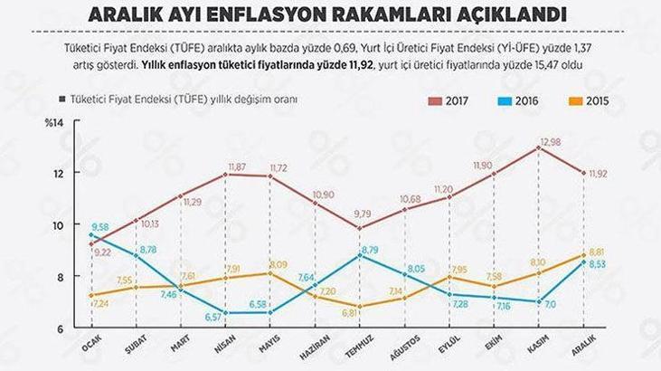 2018 emekli ve memur maaşları ne kadar oldu? Memur ve emeklinin 2018'de alacağı zam oranı belli oldu (Enflasyon farkı ne kadar?)
